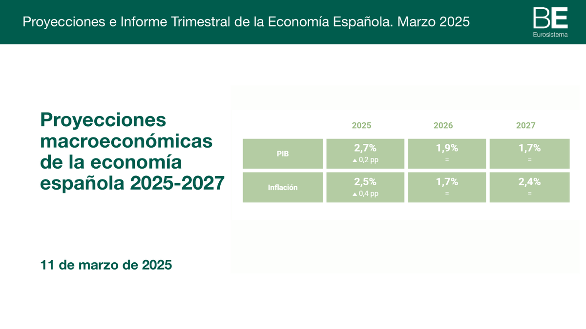 BancoDeEspana's tweet image. Hemos publicado las proyecciones macroeconómicas de la #economíaespañola para el periodo 2025-2027
bde.es/wbe/es/publica…  #bdeProyecciones #bdeInformeTrimestral 1/7