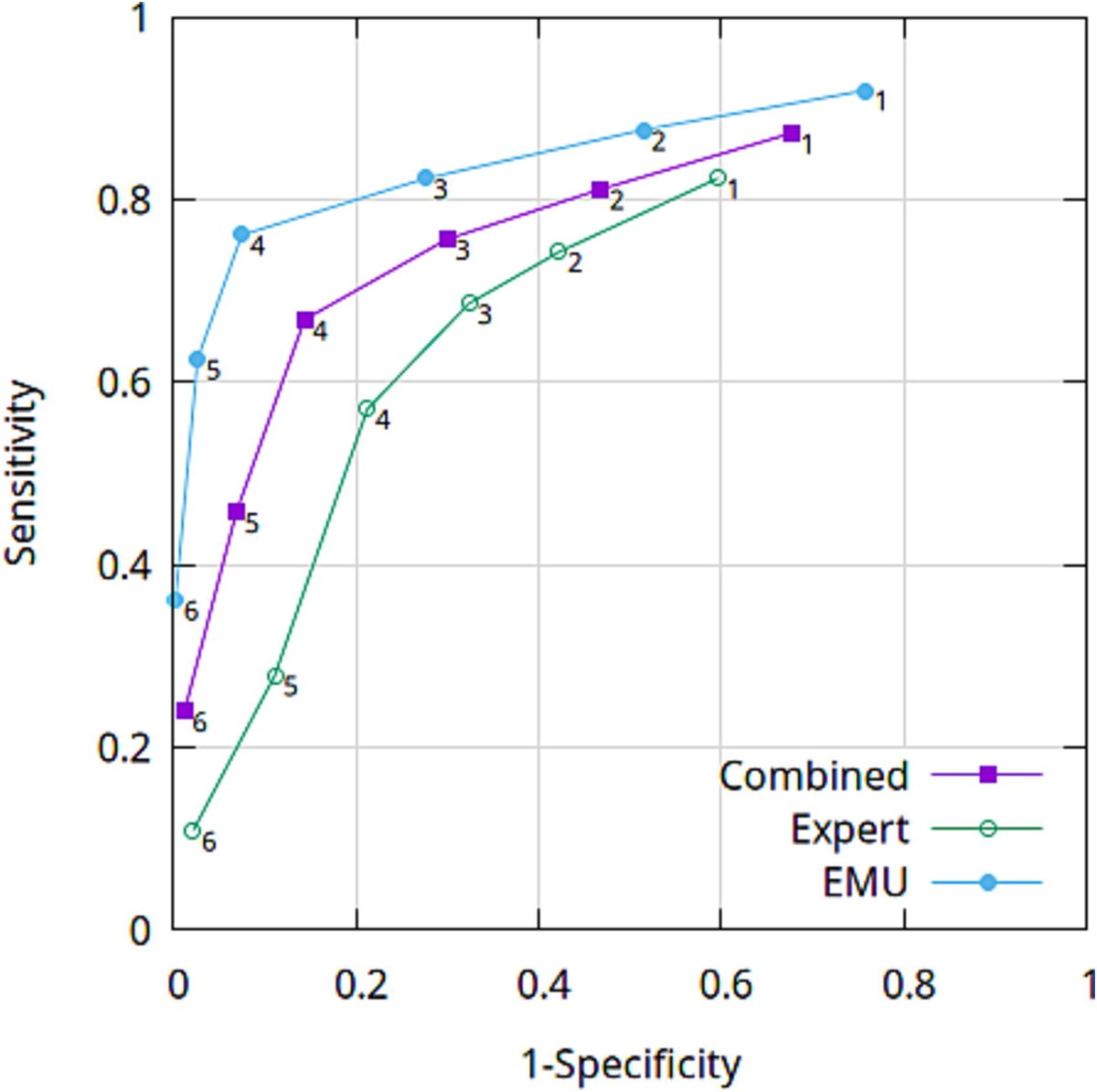 [Epilepsy] Yuan et al.: "Our findings suggest that the IFCN criteria to define interictal epileptiform discharges may not significantly improve inter-rater reliability, performance, or overall calibration among experts." doi.org/10.1016/j.clin…