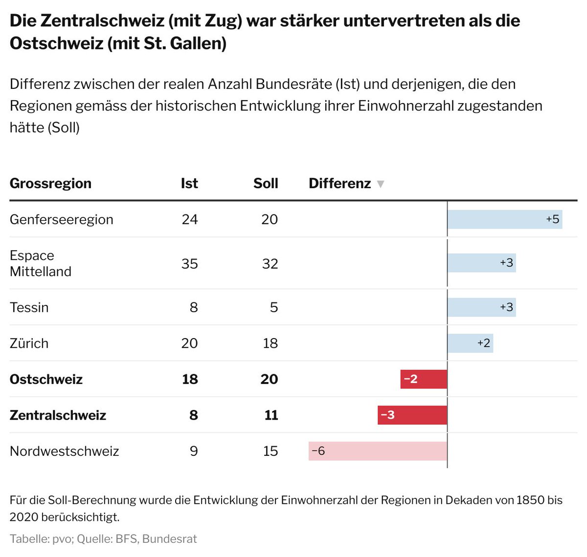 Pfister 🆚 Ritter – <a href="/KantonZug/">Kanton Zug</a> 🆚 <a href="/kantonsg/">Kanton St.Gallen</a>

Welche Region die Wahl in den Bundesrat mehr verdient hätte: Beide haben historisch gesehen Argumente, die für sie sprechen, wie unsere neue Datenanalyse zur Bundesratswahl zeigt
👇🏼
tagesanzeiger.ch/bundesratswahl… <a href="/tagesanzeiger/">Tages-Anzeiger</a> <a href="/PVoegeli/">Patrick Vögeli</a>