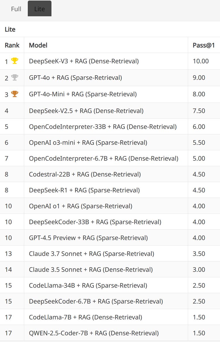 LiangShanchao's tweet image. New models, same struggle!
DeepSeek-R1, GPT-4.5 Preview, and Claude 3.7 Sonnet still show low performance on realistic coding tasks (RepoCod-Lite), with Pass@1 of 4.5%, 4.0%, and 3.5%.
Top models just reach 10% Pass@1. We need better approaches for code generation!
#AI4Code #LLM