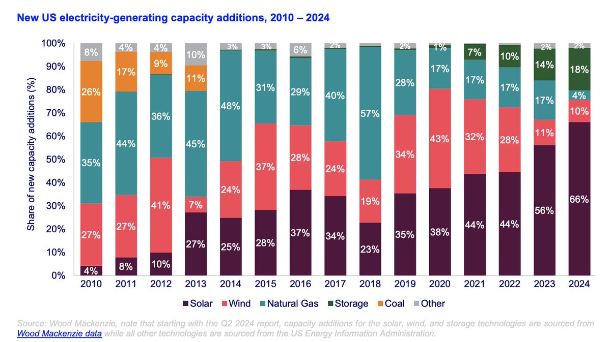 skorusARK's tweet image. Yes solar, but 👀 storage