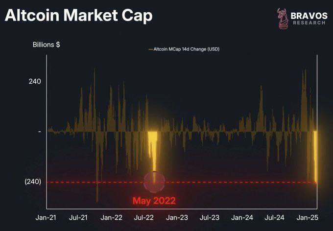 BREAKING: The Altcoins market saw the LARGEST wipeout since the LUNA collapse in May 2022 🚨🚨

Even ETH/BTC pair went below Covid levels 🚨🚨

This is to punish all new retail who joined the market last 12 months in fomo to make easy 10x money 😂

Making money is never easy