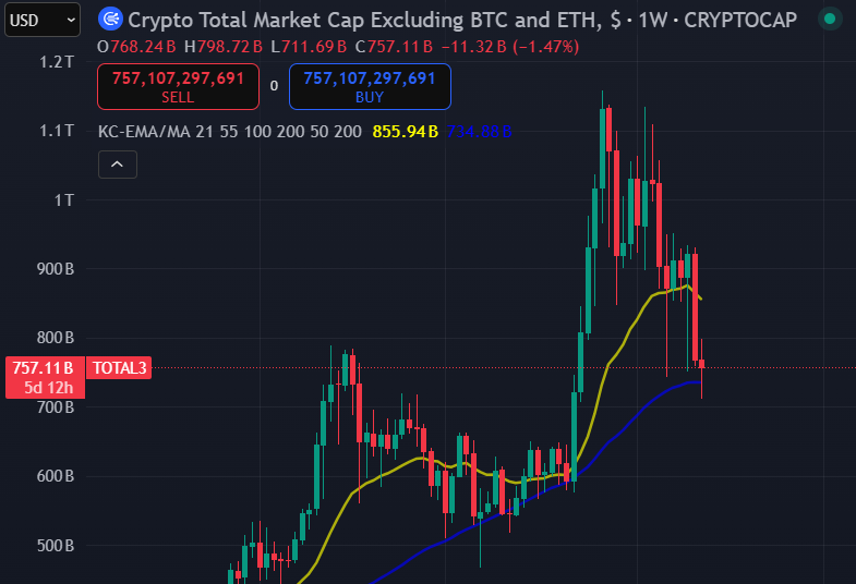 Предната и сегашната корекция до този момент. 

Биткойн -32% преди и -30% сега. 
Тотал (обща капитализация) -37% преди и -34% сега. Тотал 2 (етер + алтове) с два пъти по -43%.
Тотал 3 (алтове без биткойн и етер) -40% преди и -38% сега. 

Добавил съм 20 и 50 МА за ориентир и