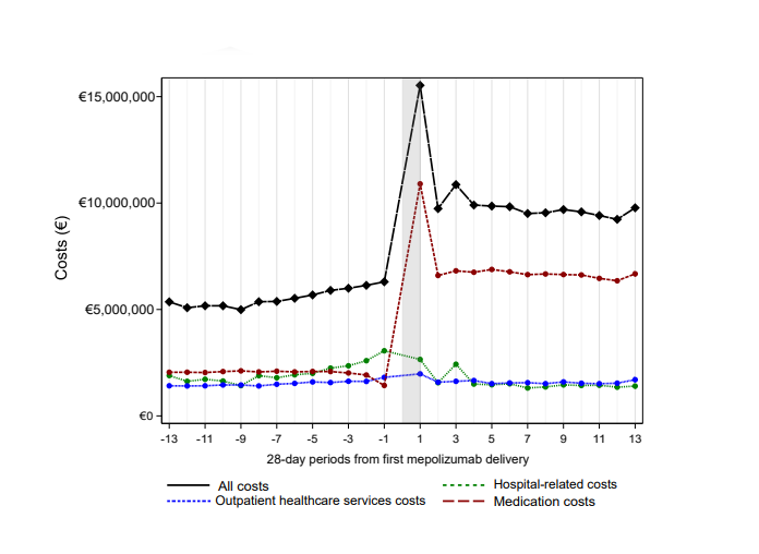 Open Access: Healthcare Resource Utilisation and Costs of Mepolizumab Initiation: A 5-Year National Cohort Analysis. First and corresponding author: Arnaud Bourdin

Read the article here: doi.org/10.1111/all.16…
Mepolizumab may be prescribed as an add-on for the treatment of