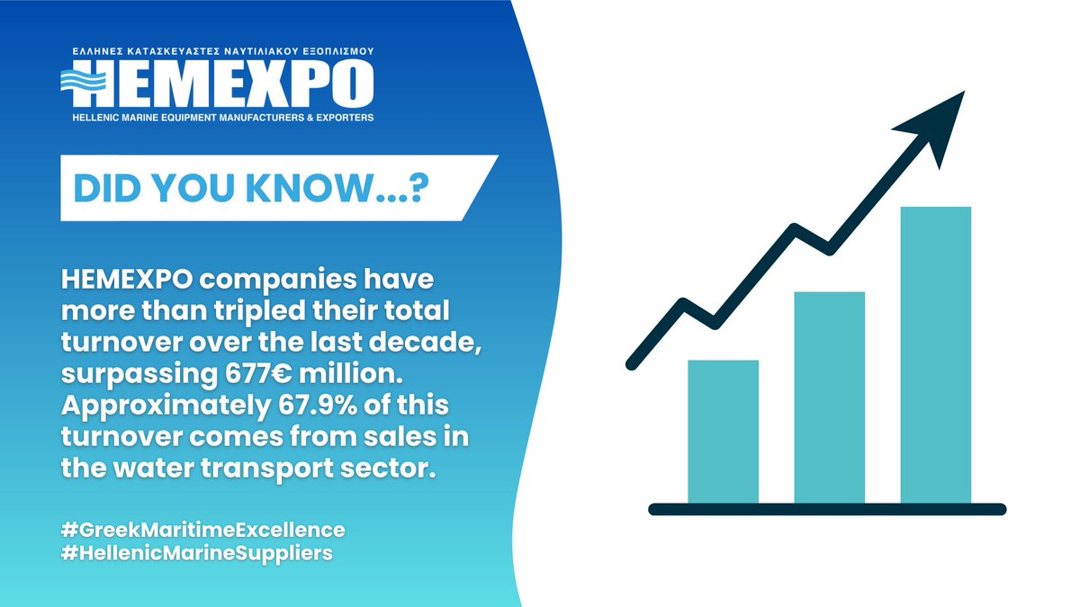 📈Over the last decade, HEMEXPO member companies have experienced significant growth and more than tripled their total turnover.

Find out more here:hemexpo.gr/hellenic-marin…

#hemexpo #greekmaritimeexcellence #hellenicmarinesuppliers #marineequipment #shipping #greece