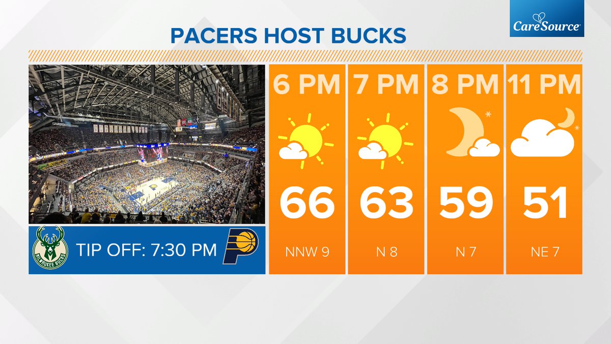 ChuckWTHR's tweet photo. The weather will be perfect for an early dinner and watching the @Pacers and @Bucks play tonight! #YesCers #BoomBaby
#13news #13weather @WTHRcom https://t.co/ZN62jcefL1