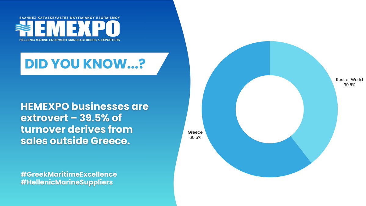🌏Extroversion has also always been a top priority for HEMEXPO. To date, 39.5% of total turnover from our members comes from sales outside of Greece.

Find out more here:hemexpo.gr/hellenic-marin…

#hemexpo #greekmaritimeexcellence #marineequipment #shipping #greece