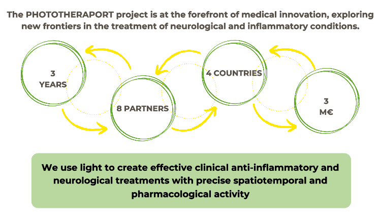 PHOTOTHERAPORT's tweet image. 🧠 For #BrainAwarenessWeek we’re excited to present the #PHOTOTHERAPORT EU project!
🇪🇺 8 leading research institutions in Europe are collaborating to develop light-controlled drugs that modulate neuronal activity locally & on-demand without systemic side effects! 💡🔬