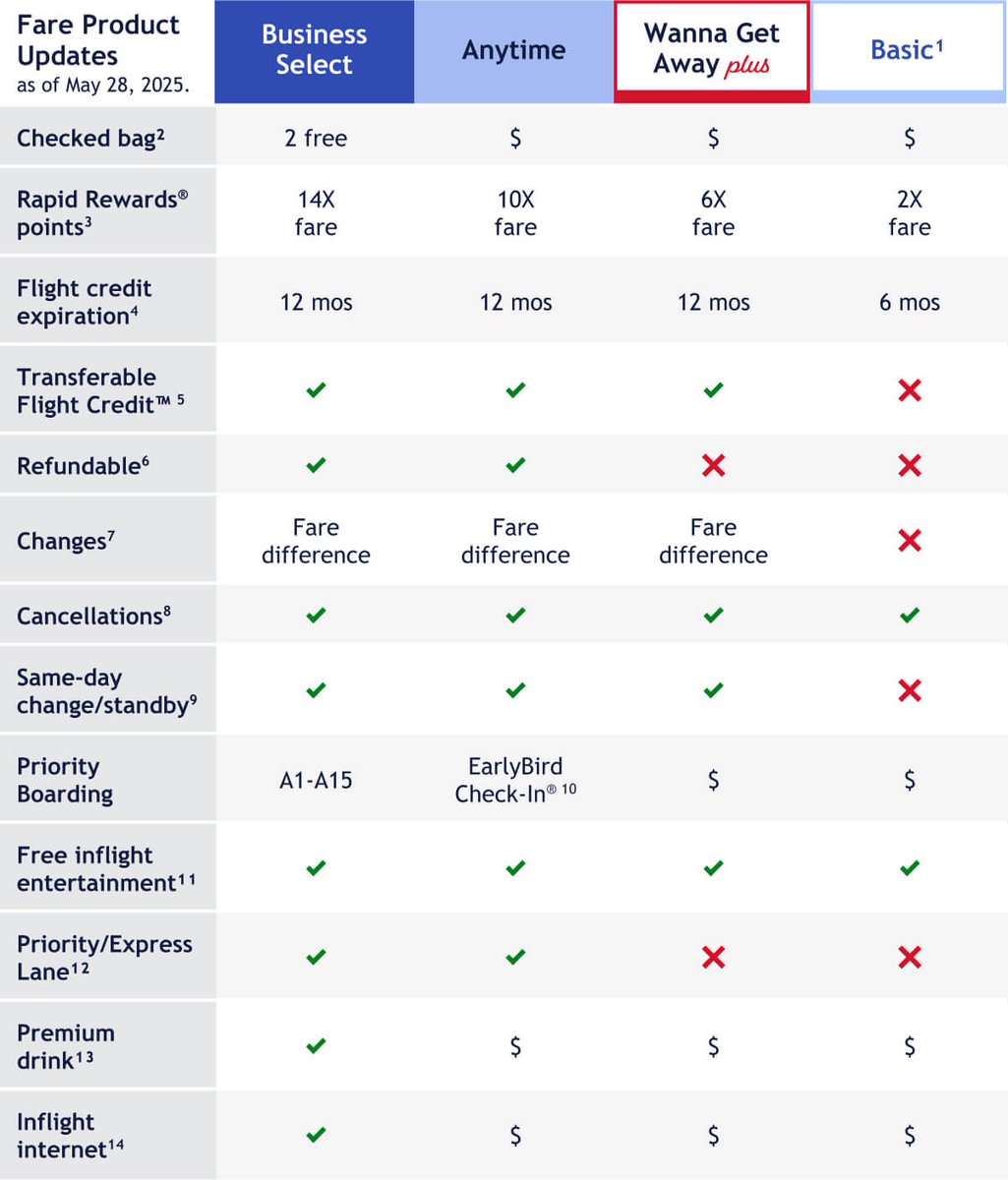 CacsTech's tweet image. Say goodbye to two free checked bags and flight credits that don’t expire on Southwest (starting with flights purchased after May 28, 2025)!

Actually, just say goodbye to @SouthwestAir… 

swamedia.com/news-and-stori…