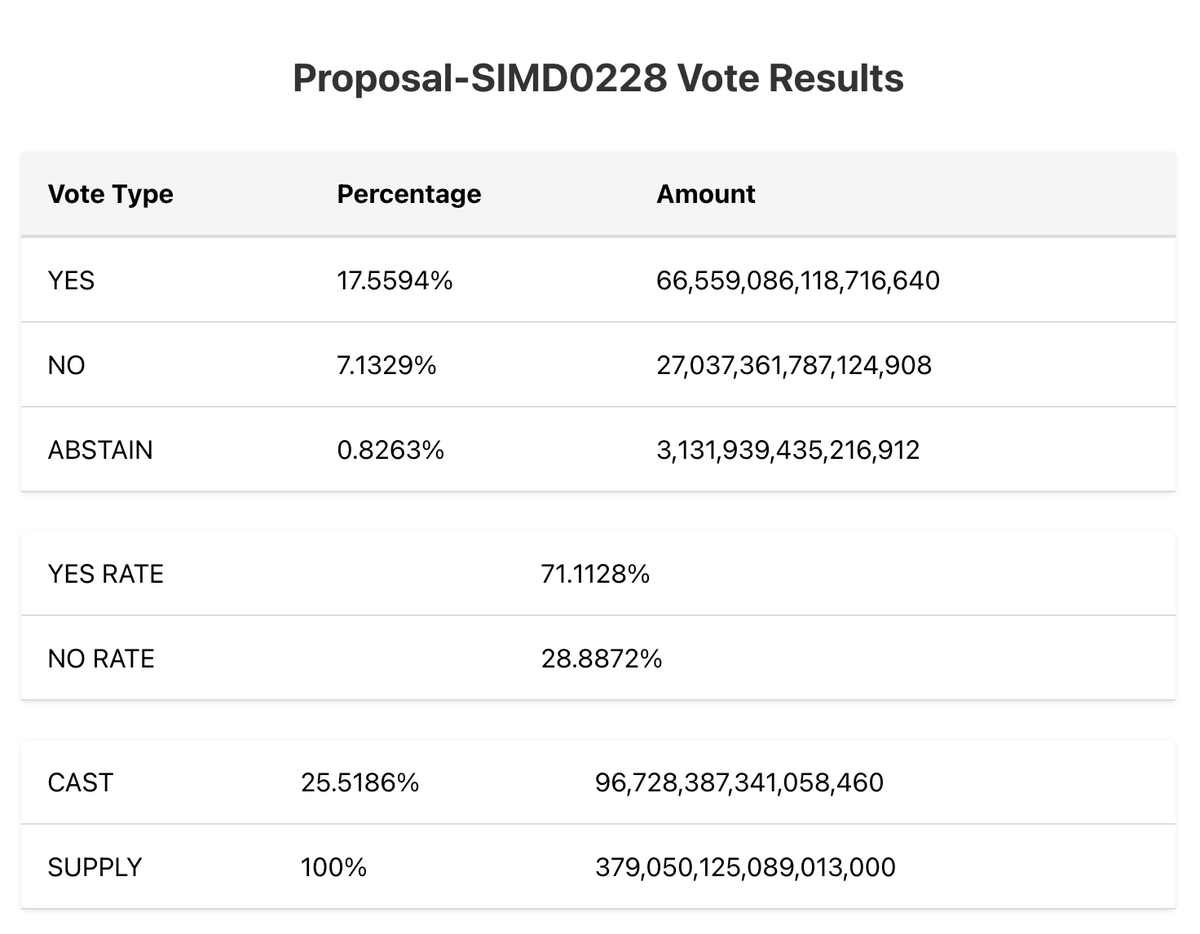 🟡"Solana: Proposta SIMD-0228 in Voto per Ridurre l'Inflazione di $SOL fino all'80%"