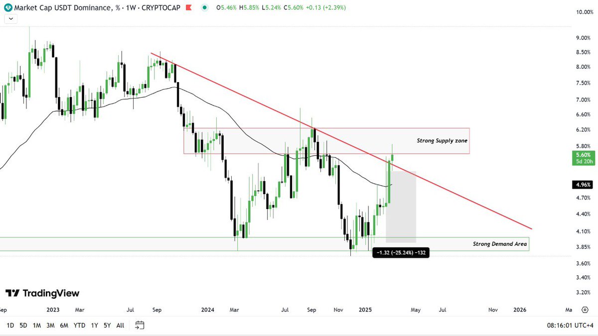 #USDT.D (Daily)

$USDT.D is getting rejected 📉 from the same supply area in the daily timeframe as per our prediction ✅. 

From here strong rejection is coming within this week, which is to push the recovery in the Alts 🚀
#usdt #usdtdominance #btc #bitcoin #Crypto #CryptoCrash