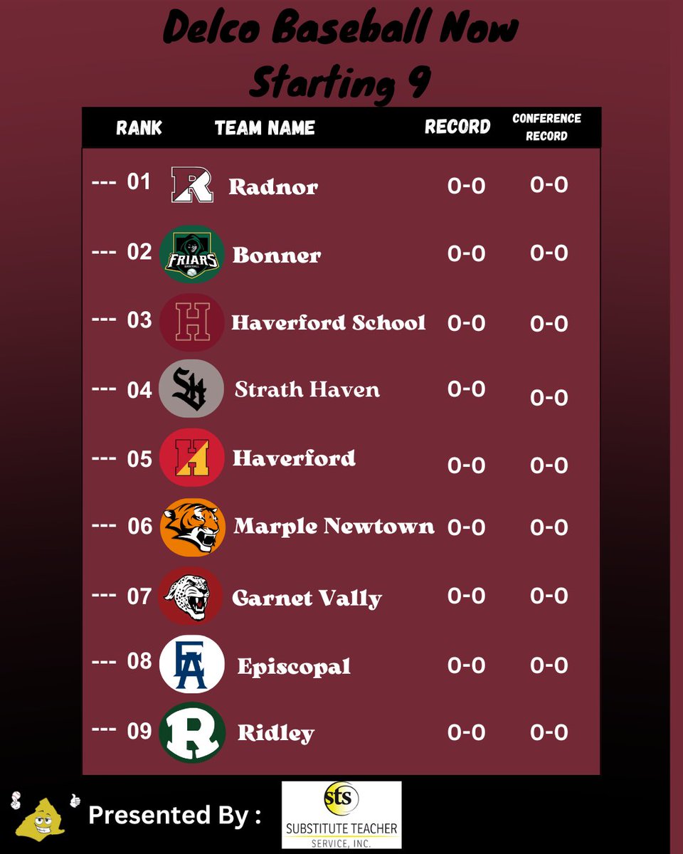 With the first official Delco Baseball game coming this afternoon, you know what it’s time for…

The very first Starting 9 of the year presented by Substitute Teacher Service has Radnor at the top of the list as they return nearly their entire starting lineup and rotation, led
