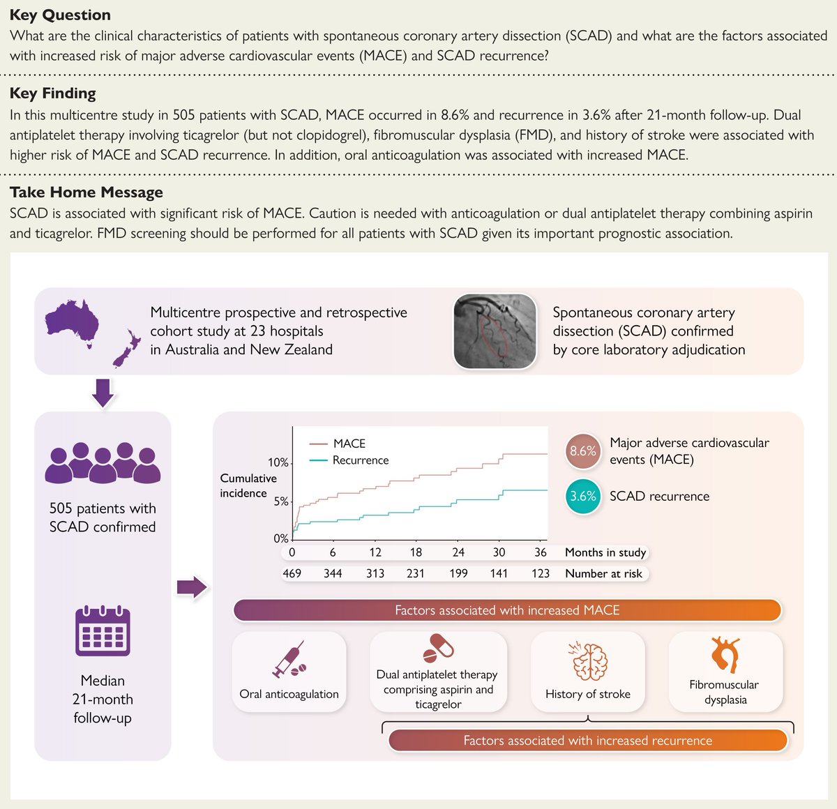 EHJ Editor-in-Chief (@ehj_ed) on Twitter photo Spontaneous coronary artery dissection may be primarily caused by intramural bleeding, with a harmful association of potent antiplatelet therapy and anticoagulation with adverse cardiovascular outcomes.
Read more in #EHJ
#SCAD <a href="/escardio/">European Society of Cardiology</a> <a href="/ESC_Journals/">European Society of Cardiology Journals</a>
academic.oup.com/eurheartj/adva… Spontaneous coronary artery dissection may be primarily caused by intramural bleeding, with a harmful association of potent antiplatelet therapy and anticoagulation with adverse cardiovascular outcomes.
Read more in #EHJ
#SCAD <a href="/escardio/">European Society of Cardiology</a> <a href="/ESC_Journals/">European Society of Cardiology Journals</a>
academic.oup.com/eurheartj/adva…