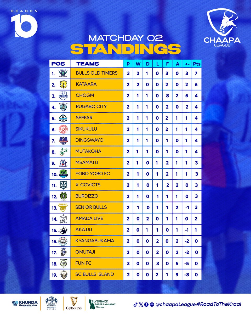 Chaapa League (@chaapaleague) on Twitter photo Having swallowed 7 goals, <a href="/SC_BullsIsland/">๐ฆ๐ ๐๐๐น๐น๐' ๐๐๐น๐ฎ๐ป๐ฑ</a> are bottom while Bulls Old Timers lead the charts with 7 points! <a href="/Kataarabulls/">KATAARA FC</a> is the only side with 100% win rate! The #RoadToTheKraal continues. Having swallowed 7 goals, <a href="/SC_BullsIsland/">๐ฆ๐ ๐๐๐น๐น๐' ๐๐๐น๐ฎ๐ป๐ฑ</a> are bottom while Bulls Old Timers lead the charts with 7 points! <a href="/Kataarabulls/">KATAARA FC</a> is the only side with 100% win rate! The #RoadToTheKraal continues.