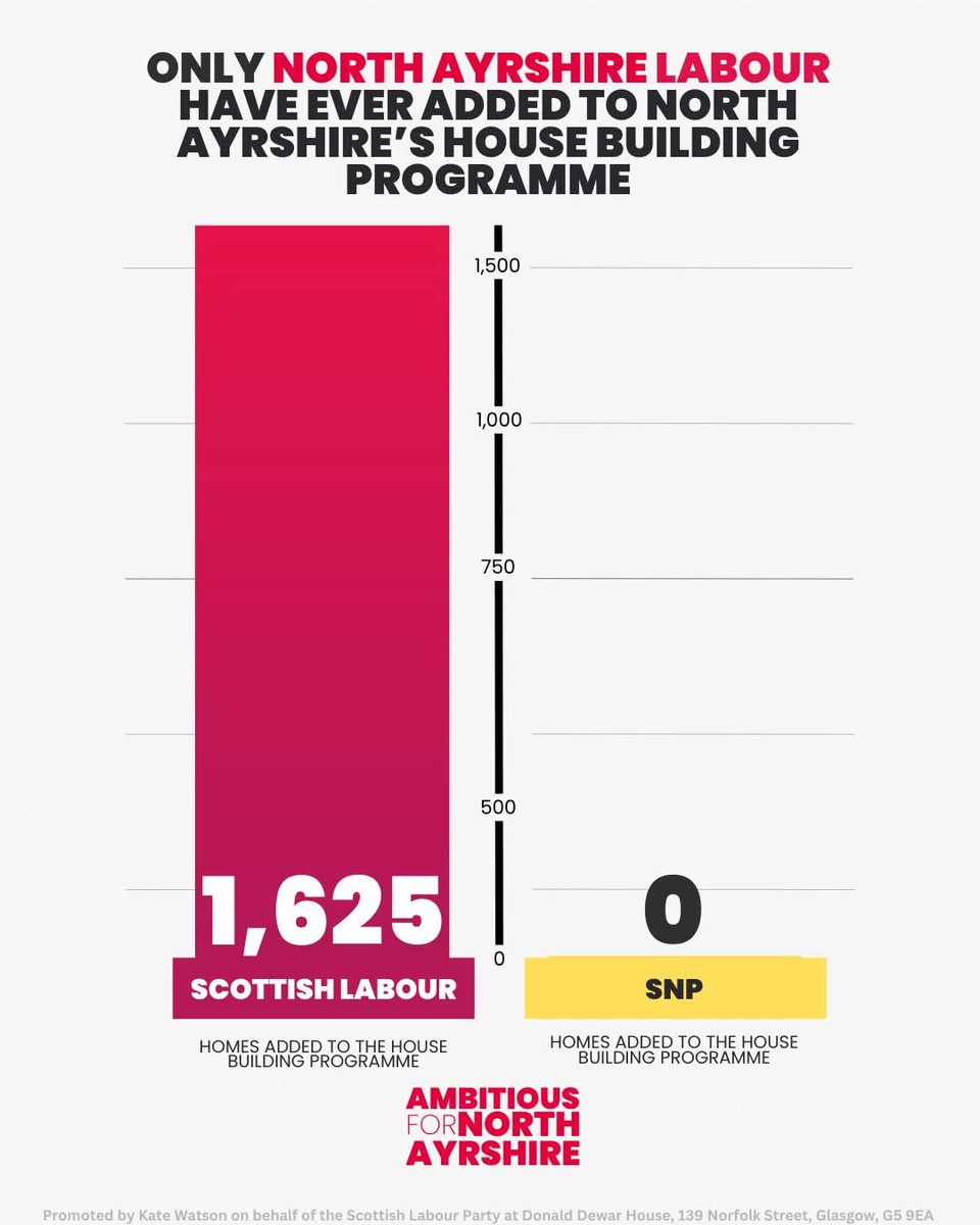 Not a single council house added to the Council's House building programme in three years under SNP leadership. Labour led the most ambitious house-building programme—SNP has left communities waiting.

#ambitiousfornorthayrshire