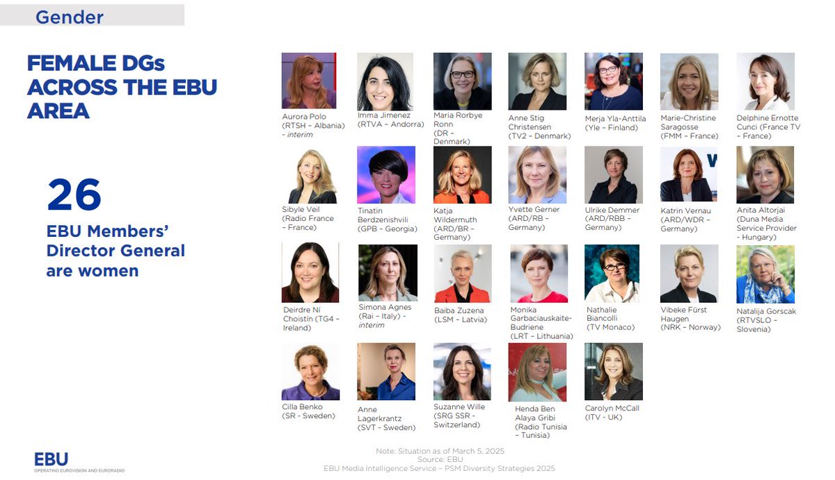 Mnásome 💪

Tuairisc <a href="/EBU_HQ/">EBU</a> ar éagsúlacht san ionad oibre🥸

Is mná iad 26 de na hardstiúrthóirí 😍

<a href="/deirdrecostin/">Deirdre Ní Choistín</a>