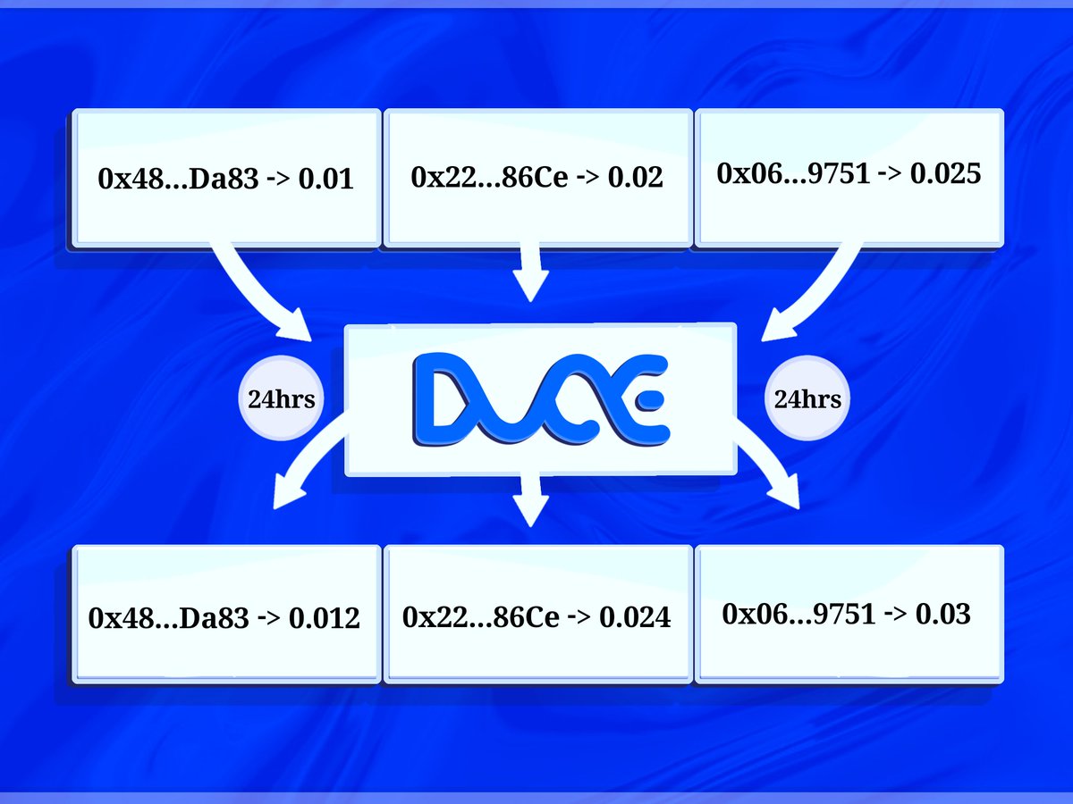Duceprotocol's tweet image. 24 hours in, and Duce is doing what it does best

secure deposits in, optimized returns out. 

Same capital, smarter yield.