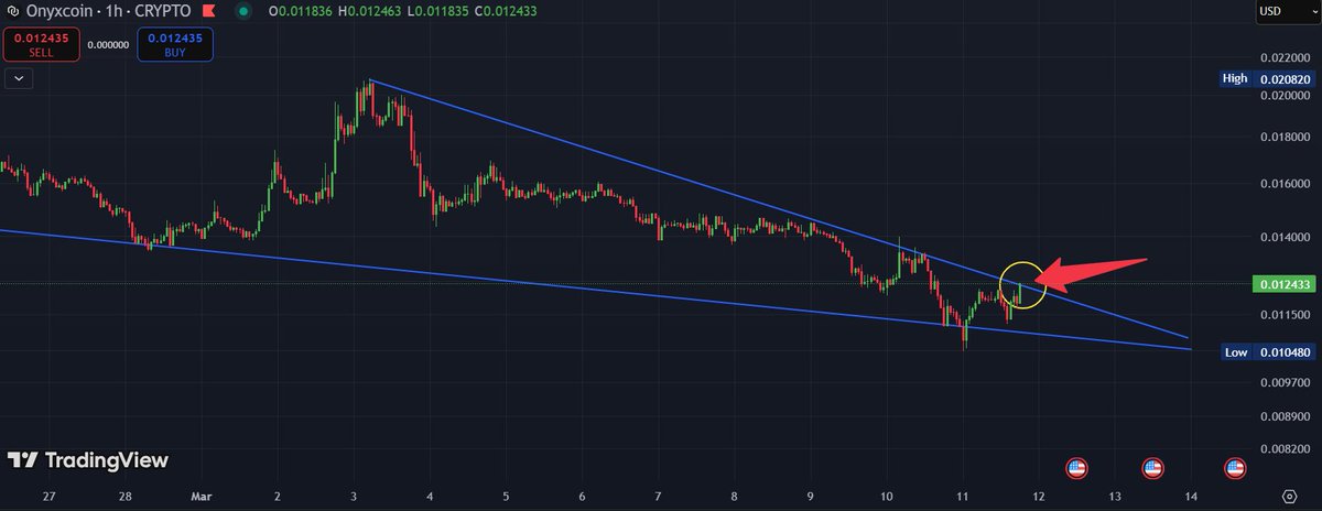 TheBlockBull's tweet image. $XCN Attempting to break Free 😍😍
