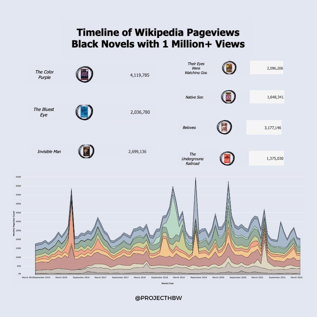 Our Literary Gallery Data reveals the ongoing cultural significance of Black literature, as seen in the millions of Wikipedia page views on classic novels. 📖✨ 

#BlackLiterature #LiteraryData #ProjectHBW #BLNet