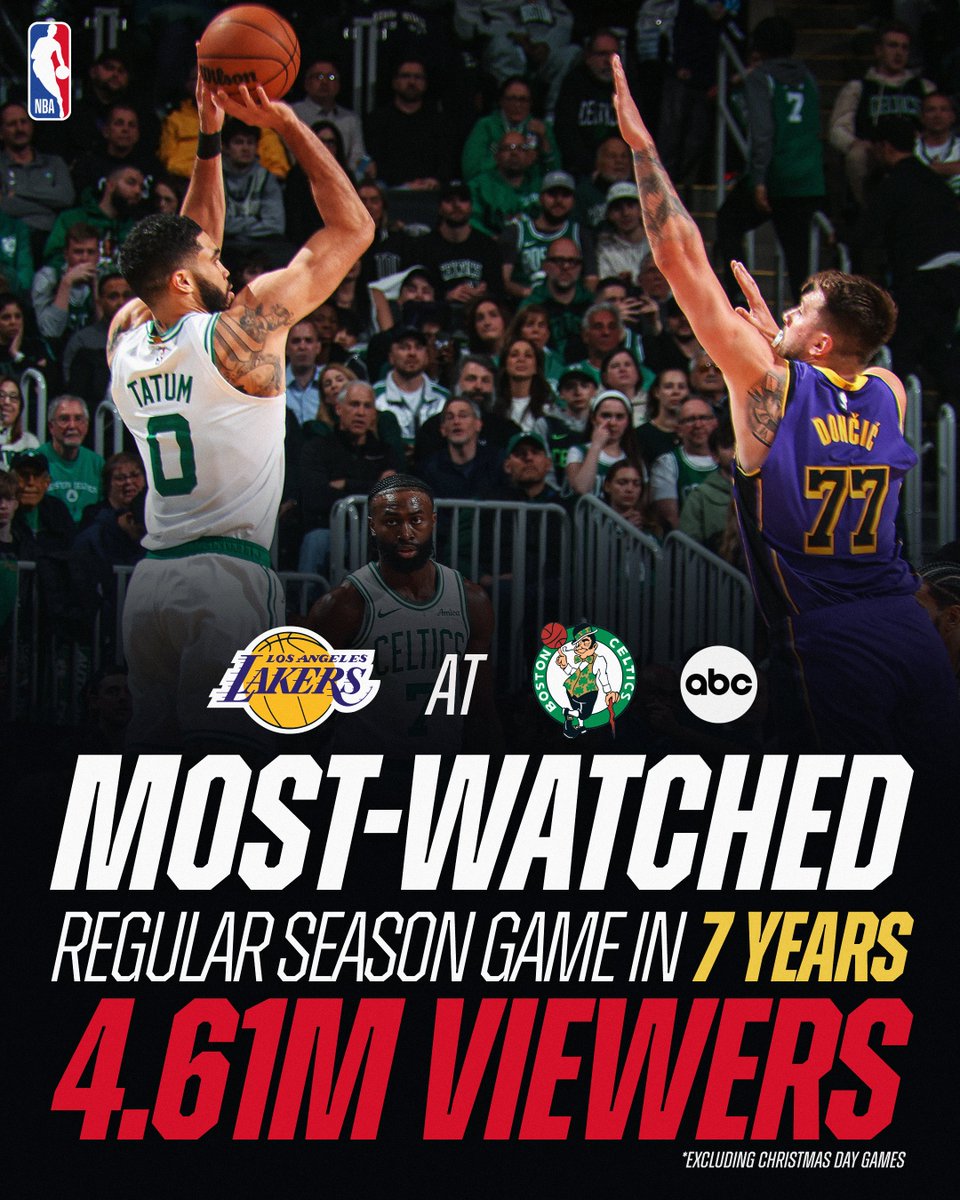 NBA's tweet photo. Lakers-Celtics averaged 4.61 million viewers on NBA Saturday Primetime on ABC, making it the most-watched regular season game in seven years (excluding Christmas Day) and up 92% vs. the comparable window.

The game peaked at 5.3 million viewers and was the most-watched program in primetime on Saturday.