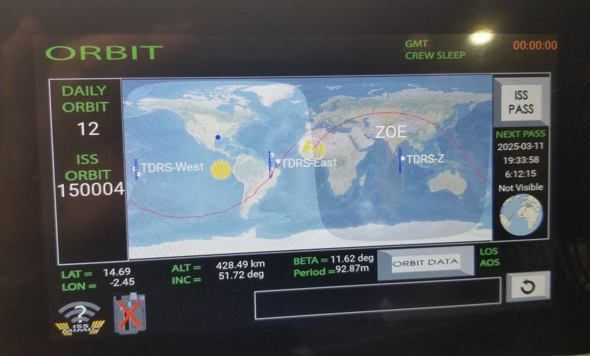 The International Space Station has made 150,000 orbits as of this morning! Hope you were watching your #ISSmimic!