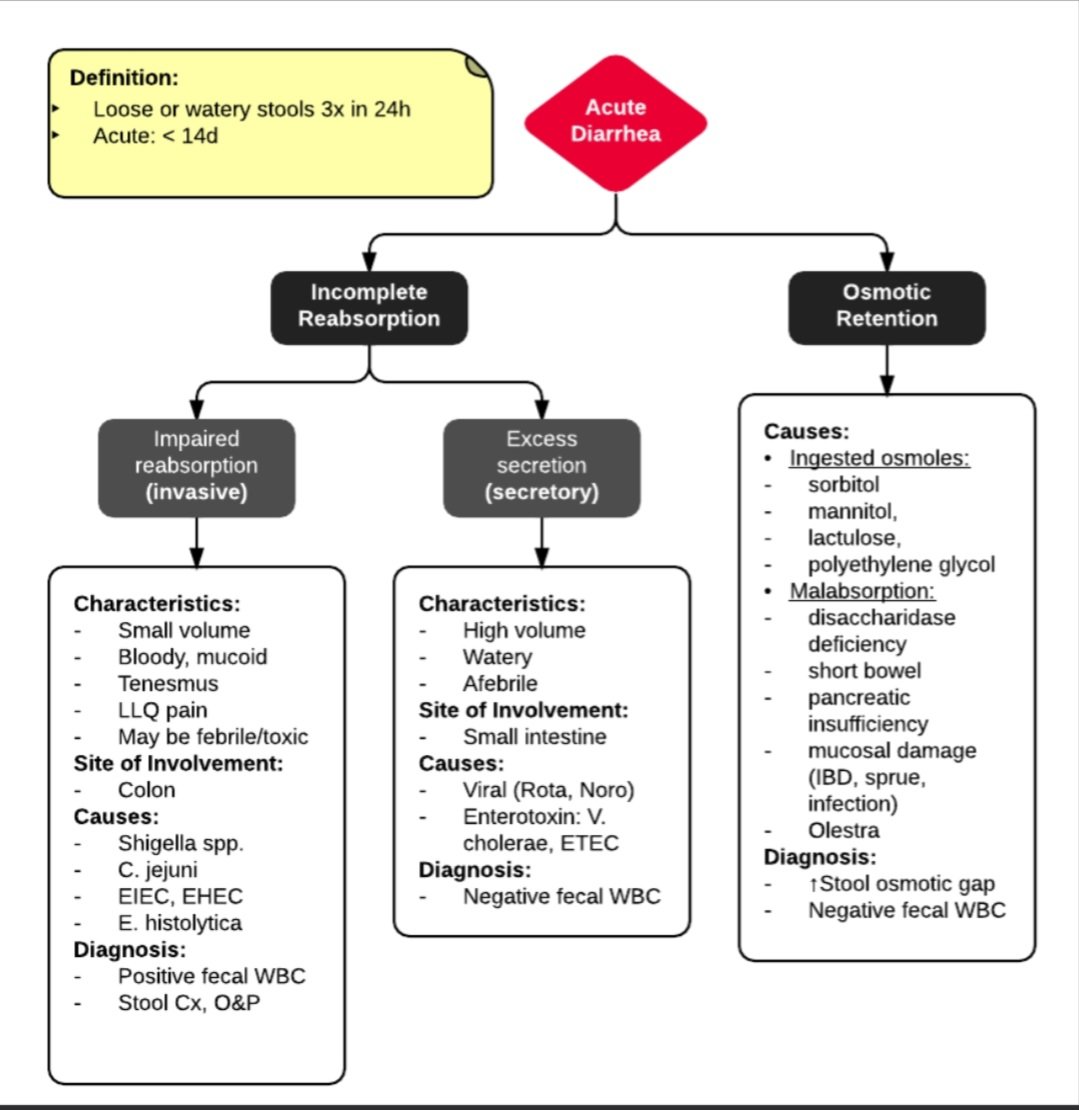 Types and causes of acute diarrhea. 

ddxof.com