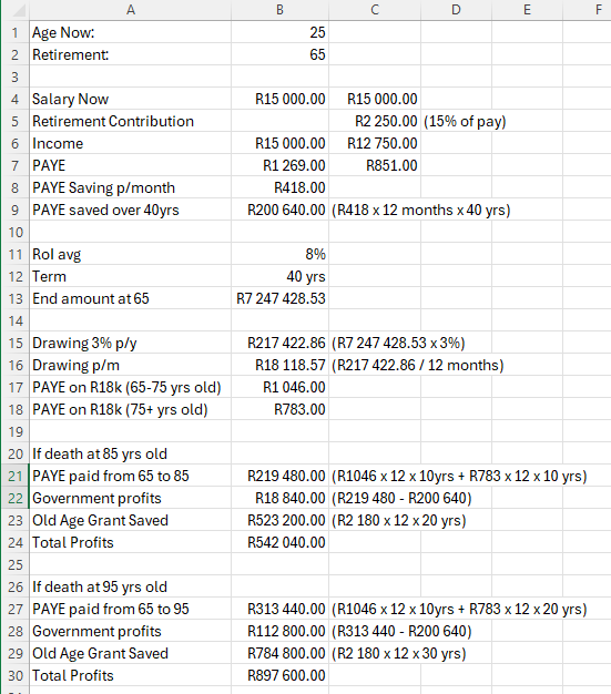justmi_thoughts's tweet image. This is the worst suggestion I have ever heard. I know the joke, "Only economist and weatherman can be wrong 99% of the time and keep their jobs" but this idiot must actually just be fired.
To prove my point, I ran the numbers. If a citizen was to earn a R15k salary and put…