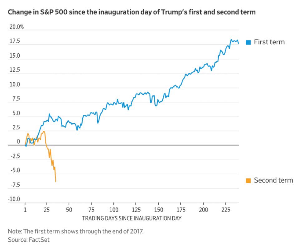 ⚫️"Confronto Economico: L'Andamento dell'S&P 500 tra il Primo e il Secondo Mandato di Donald Trump"
