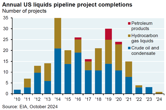 johnarnold's tweet image. Interstate pipelines have become almost impossible to permit, or at least developers are uncertain enough of the process and timing to even try. That we’re building less transmission and fewer pipes is a massive wakeup call for federal permitting reform.
11/x