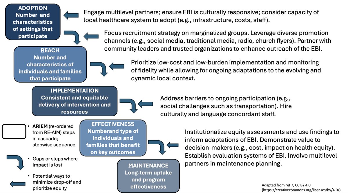 Lilia Cervantes (@cervantes_lily1) on Twitter photo Delighted to share our #implementationscience <a href="/NatRevNeph/">Nature Reviews Nephrology</a> 📜 titled "The Role of Implementation Science in Advancing Equity in Kidney Health" - we describe adaptations, partnership, and re-ordered RE-AIM outcomes w/<a href="/LTummalapalli/">Sri Lekha Tummalapalli, MD, MBA</a> <a href="/RussGlasgow/">Russ Glasgow</a> & Dr. Tuot
rdcu.be/ec44K Delighted to share our #implementationscience <a href="/NatRevNeph/">Nature Reviews Nephrology</a> 📜 titled "The Role of Implementation Science in Advancing Equity in Kidney Health" - we describe adaptations, partnership, and re-ordered RE-AIM outcomes w/<a href="/LTummalapalli/">Sri Lekha Tummalapalli, MD, MBA</a> <a href="/RussGlasgow/">Russ Glasgow</a> & Dr. Tuot
rdcu.be/ec44K