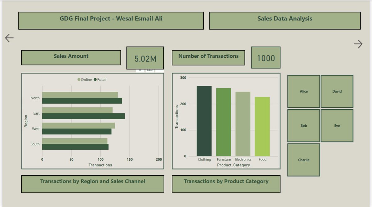 w9esal's tweet image. #GDG_Data_Analysis final project 
اتممت معسكر تحليل البيانات مع نادي قوقل وكانت تجربة ممتعة 
اتعرفت على power bi واساسيات تحليل البيانات
هذي اول تجربة لي مع power bi وما راح تكون الاخيرة بإذن الله🫡