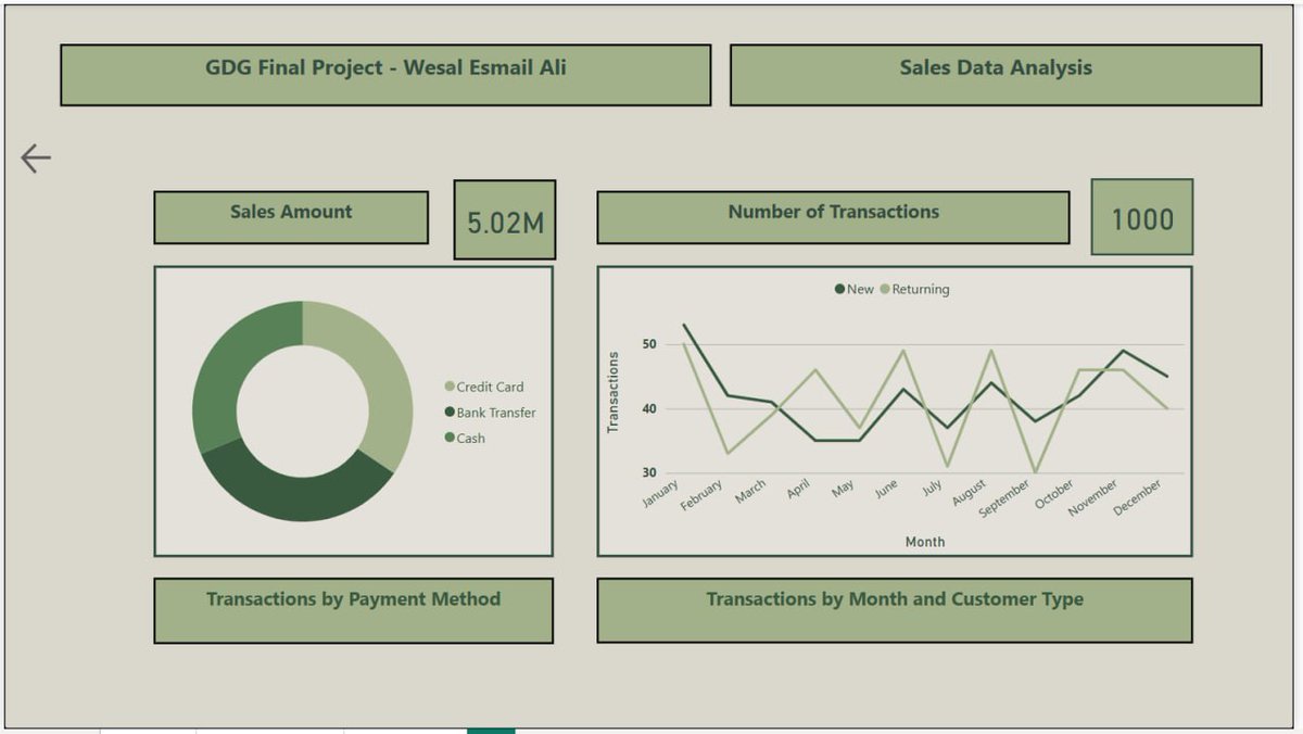 w9esal's tweet image. #GDG_Data_Analysis final project 
اتممت معسكر تحليل البيانات مع نادي قوقل وكانت تجربة ممتعة 
اتعرفت على power bi واساسيات تحليل البيانات
هذي اول تجربة لي مع power bi وما راح تكون الاخيرة بإذن الله🫡