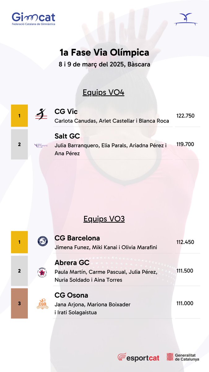 📋 𝗥𝗘𝗦𝗨𝗟𝗧𝗔𝗧𝗦 𝗘𝗤𝗨𝗜𝗣𝗦 | 1a Fase Via Olímpica

▶  Gimnàstica artística femenina

📍 Bàscara, 8 i 9 de març del 2025

#GimcatFCG