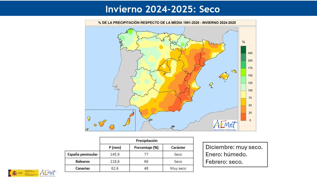 Hilo de twitteros haciéndose el listo diciendo que AEMET fatal porque predijo un invierno seco y el invierno al final ha resultado ser seco (no saben la diferencia entre primavera meteorológica y astronómica). Cuñaos incoming 🧵