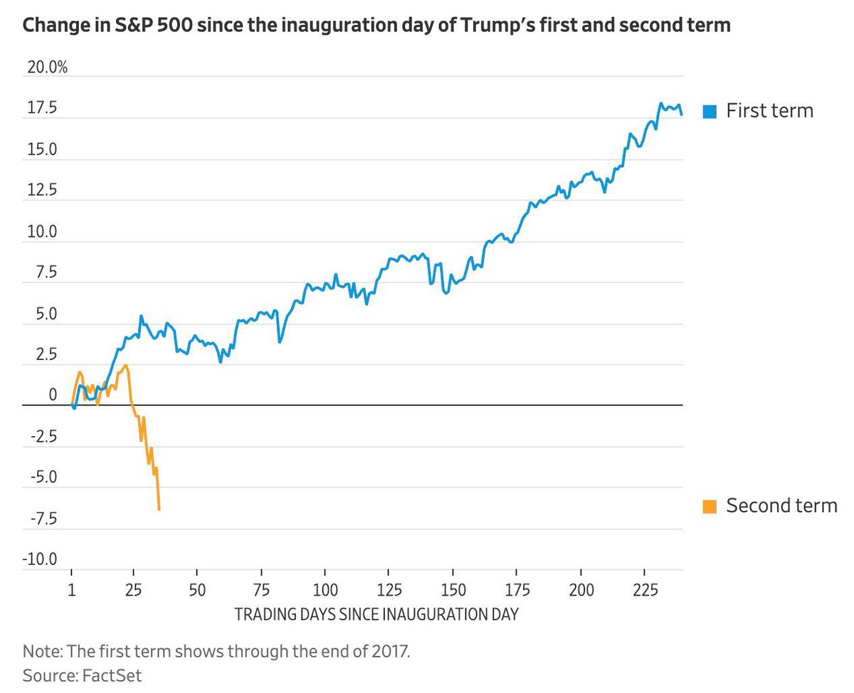 🦆"Contrasti di Mercato: L'S&P 500 Tra il Boom del Primo Mandato di Trump e il Calo Post-Inaugurazione"