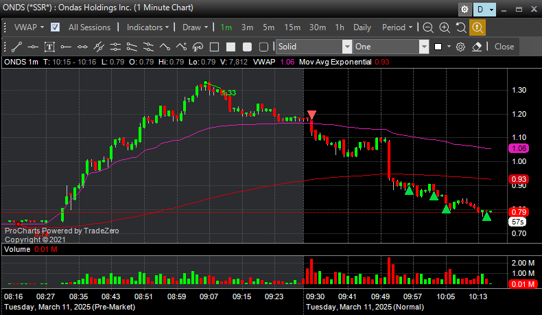 mathbroch's tweet photo. $ONDS Wanted it higher so only took ½ size on this one. Nice trend break in PM and open looked very weak. https://t.co/RKy5T1rwIF