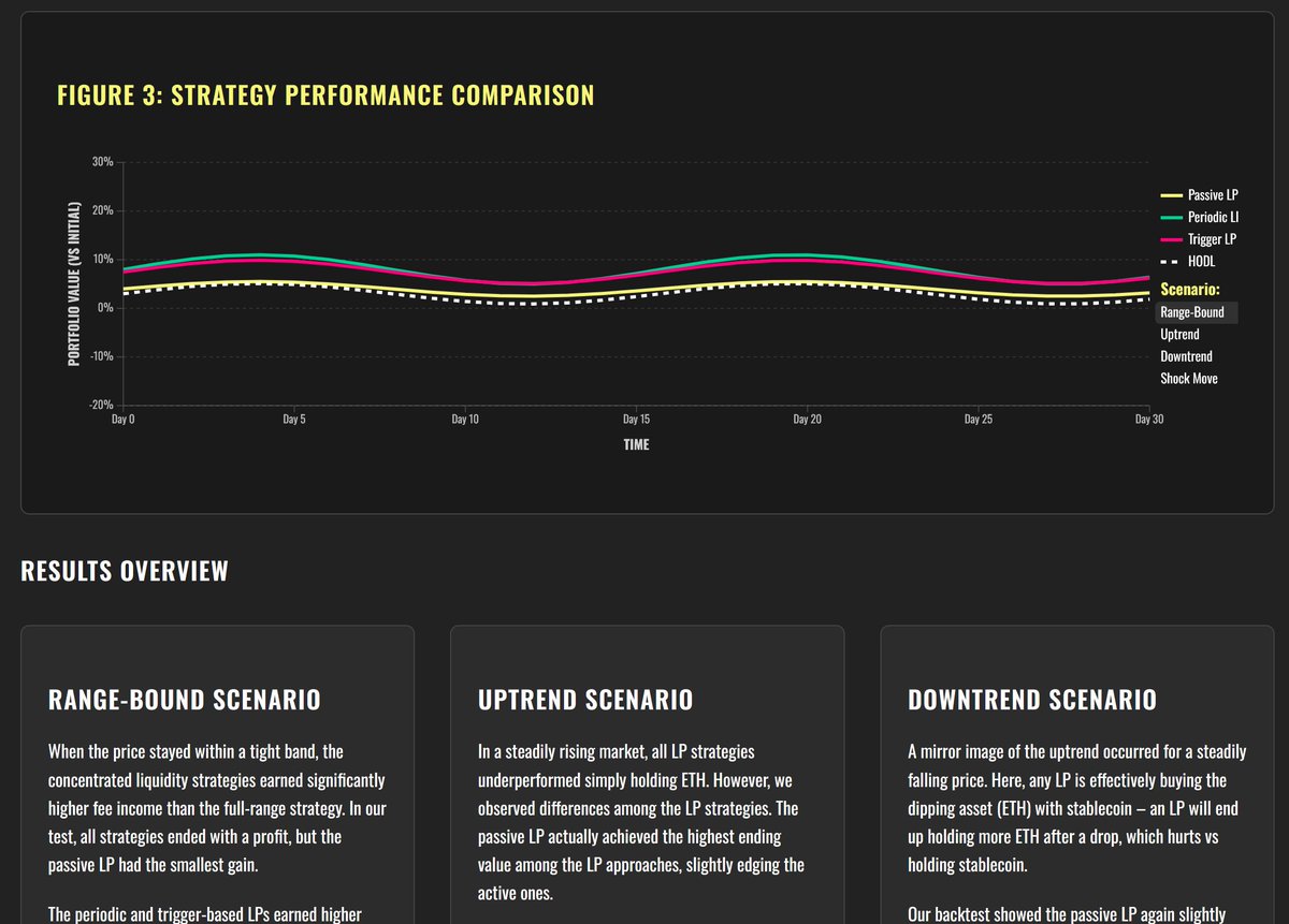 Learn more about;

Leveraged liquidity - a new way for LPs to earn higher fees with lower IL

flyingtulip.com/ll.html