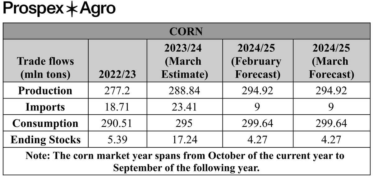ProspexAgro's tweet photo. 🇨🇳🌽 The Chinese Agriculture Outlook Committee (#CAOC) has released its updated 𝗰𝗼𝗿𝗻 forecast in the March 𝗖𝗵𝗶𝗻𝗮 𝗔𝗴𝗿𝗶𝗰𝘂𝗹𝘁𝘂𝗿𝗮𝗹 𝗦𝘂𝗽𝗽𝗹𝘆 𝗮𝗻𝗱 𝗗𝗲𝗺𝗮𝗻𝗱 𝗘𝘀𝘁𝗶𝗺𝗮𝘁𝗲𝘀 (#CASDE).
For the 𝟮𝟬𝟮𝟯/𝟮𝟰 season, China's corn 𝗽𝗿𝗼𝗱𝘂𝗰𝘁𝗶𝗼𝗻 remains at 𝟮𝟴𝟴.𝟴𝟰 𝗺𝗶𝗹𝗹𝗶𝗼𝗻 𝘁𝗼𝗻𝘀, with 𝗶𝗺𝗽𝗼𝗿𝘁𝘀 recorded at 𝟮𝟯.𝟰𝟭 𝗺𝗶𝗹𝗹𝗶𝗼𝗻 𝘁𝗼𝗻𝘀.
Looking ahead to the 𝟮𝟬𝟮𝟰/𝟮𝟱 season, the March forecast aligns with the February projection: 𝗽𝗿𝗼𝗱𝘂𝗰𝘁𝗶𝗼𝗻 is expected to reach 𝟮𝟵𝟰.𝟵𝟮 𝗺𝗶𝗹𝗹𝗶𝗼𝗻 𝘁𝗼𝗻𝘀, while 𝗶𝗺𝗽𝗼𝗿𝘁𝘀 are forecasted at 𝟵 𝗺𝗶𝗹𝗹𝗶𝗼𝗻 𝘁𝗼𝗻𝘀.
𝗙𝗲𝗲𝗱 𝗰𝗼𝗻𝘀𝘂𝗺𝗽𝘁𝗶𝗼𝗻 remains stable at 𝟮𝟵𝟵.𝟲𝟰 𝗺𝗶𝗹𝗹𝗶𝗼𝗻 𝘁𝗼𝗻𝘀, reflecting consistent demand from key sectors. 𝗘𝗻𝗱𝗶𝗻𝗴 𝘀𝘁𝗼𝗰𝗸𝘀 are projected at 𝟰.𝟮𝟳 𝗺𝗶𝗹𝗹𝗶𝗼𝗻 𝘁𝗼𝗻𝘀, significantly lower than the estimated 𝟭𝟳.𝟮𝟰 𝗺𝗶𝗹𝗹𝗶𝗼𝗻 𝘁𝗼𝗻𝘀 for 𝟮𝟬𝟮𝟯/𝟮𝟰. 🌽
#China #Corn #Agriculture #Production #Imports #Forecast #Feed #Stocks #Supply #Demand #Farming