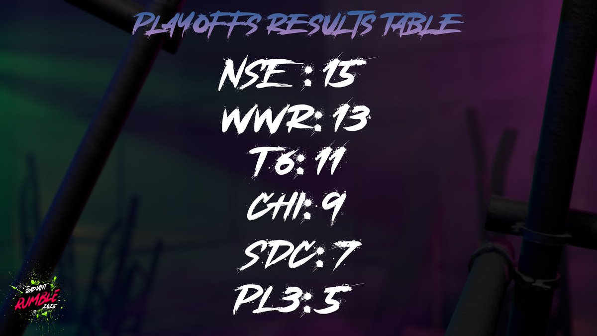 And that's a wrap to the Radiant Rumble 2025 playoffs! Here are the outstanding scores... <a href="/NSE_Swindon/">NorthStarEsports</a> <a href="/Esports_ChiColl/">Chi Cobras Esports (ChiCollege)</a> <a href="/westonesports/">Weston Esports Academy</a> <a href="/T6_Esport/">T6_esports</a> are offto our LAN finals on the 8th of may 2025!

#Esports #VALORANT #tournament #southdevon #RadiantRumble #LAN #scores #Gaming