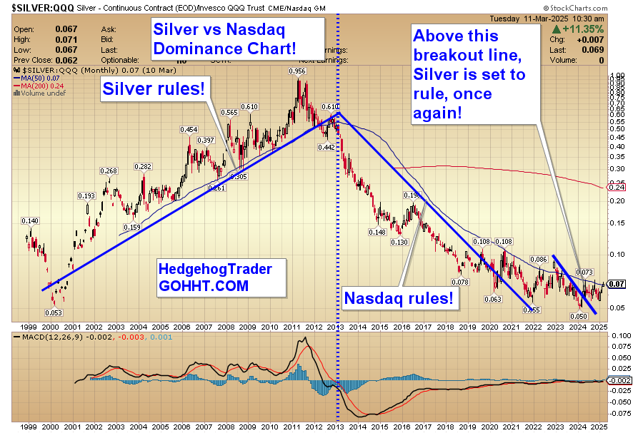 Silver $SLV vs Nasdaq $QQQ  Monthly. +11.35%