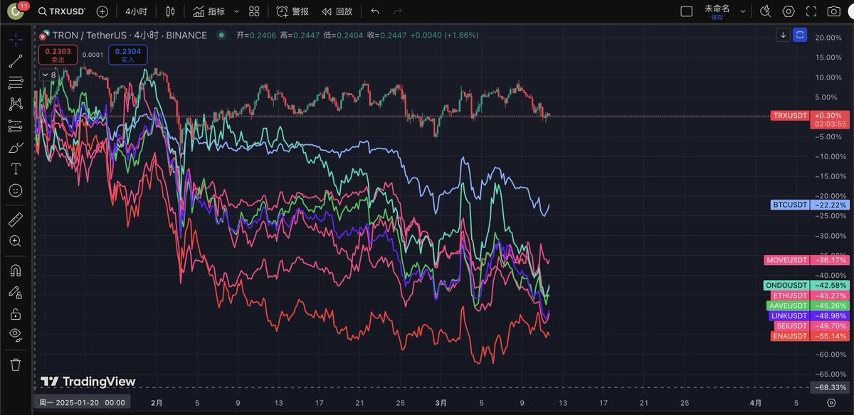 都说一起建设加密，只有孙哥在带总统挣钱
 
众所周知特朗普家族项目WLFI募集了很多钱，然后投资了BTC、ETH、TRX、LINK、AAVE、ENA、MOVE、ONDO、SEI一共9个不同的代币，从第一笔1.20开始，到最后一次3.6。