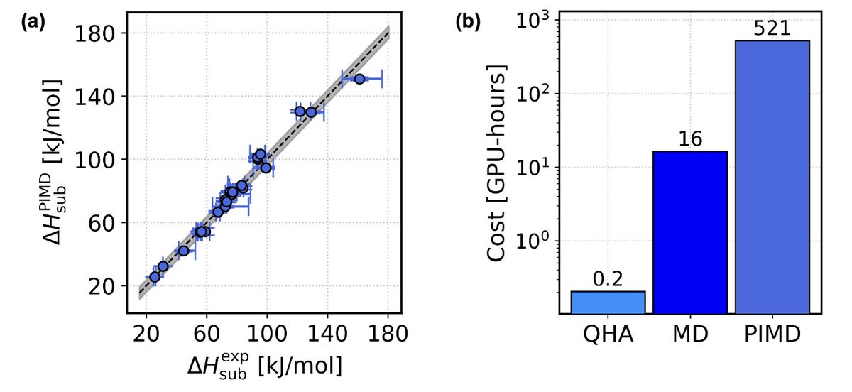 New preprint 📢

Finite-temperature full #quantum sublimation enthalpies for the X23 set of molecular crystals are possible with ML potentials trained on less than 200 configurations. Made possible by fine-tuning the MACE-MP-0 model.  Feedback welcome

arxiv.org/pdf/2502.15530
