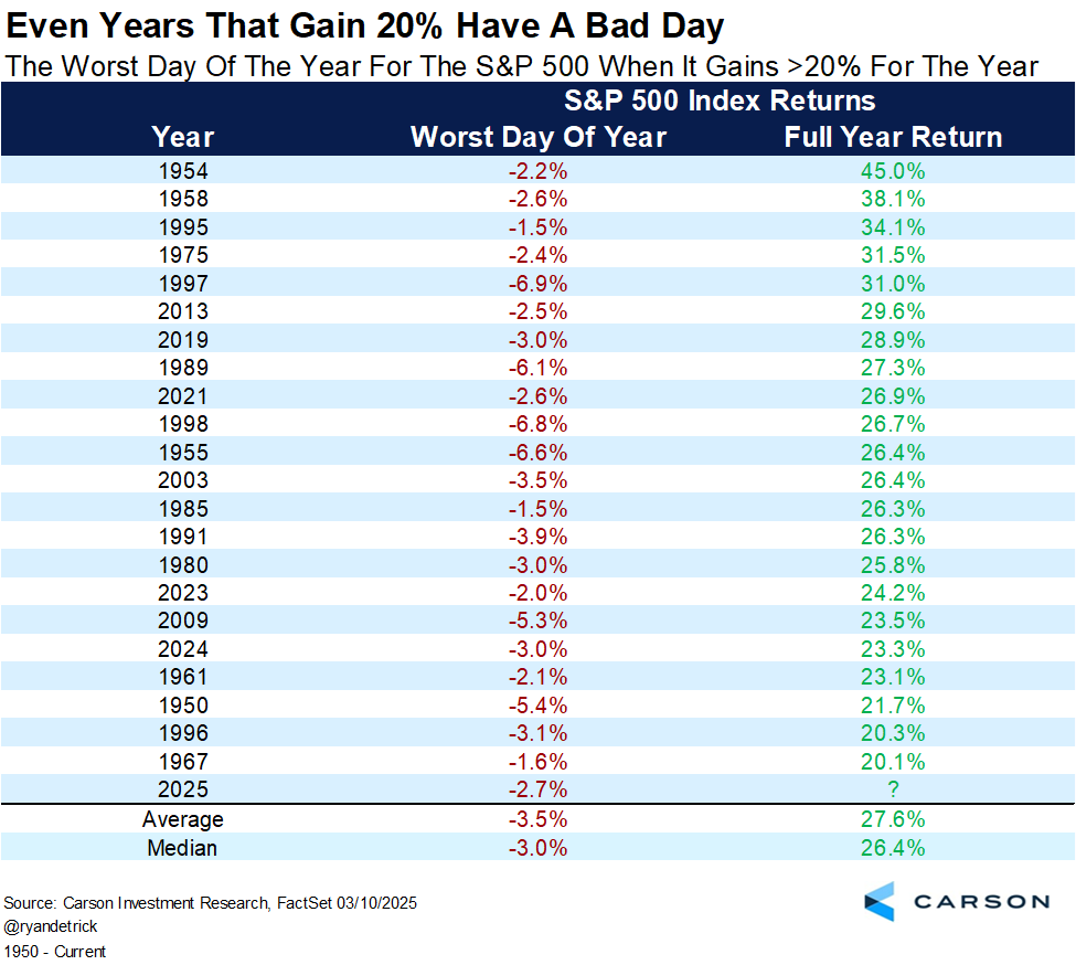 Yesterday was the worst day of the yr for the S&amp;P 500 at -2.7%.

Turns out even the best yrs usually have a bad day. I found 22 times >20% for the year and the average worst day in those years was -3.5%.

1997 had a 6.9% worst day and still gained 31% for the year in fact.