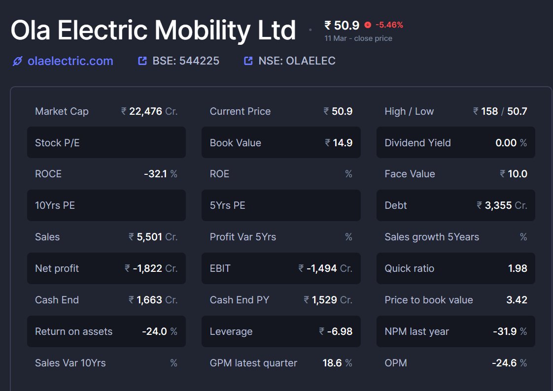 amitsinghpal's tweet image. On the day of tweet , stock was down 60% from the top. it has gone down even 20% from there. Ola is burning around 700 crores to 800 crores per quarter and as the competition heats up the burn may rise. Cash with the company is ~5000 crores as of Dec&apos;25.