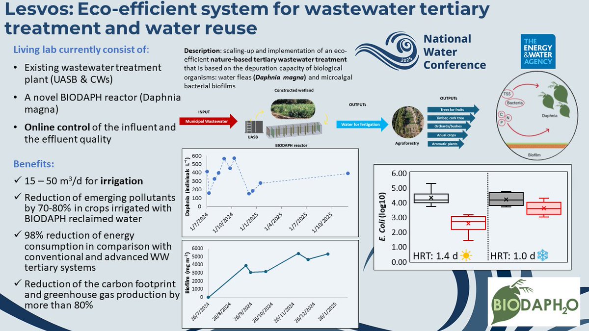 LIFE BIODAPH2O (@life_biodaph2o) on Twitter photo ๐ ๐
On February 19th, at the 2ndNational Water Conference,Taxiarchis Seintos from <a href="/ntua/">National Technical University of Athens</a> took the stage to present #LifeBIODAPH2O.
He showcased the Lesvos demo site (Greece), where #BIODAPH technology enables water reuse for crop irrigation. ๐ฑ๐งโป๏ธ
#LIFEproject #LifeBIODAPH2O ๐ ๐
On February 19th, at the 2ndNational Water Conference,Taxiarchis Seintos from <a href="/ntua/">National Technical University of Athens</a> took the stage to present #LifeBIODAPH2O.
He showcased the Lesvos demo site (Greece), where #BIODAPH technology enables water reuse for crop irrigation. ๐ฑ๐งโป๏ธ
#LIFEproject #LifeBIODAPH2O