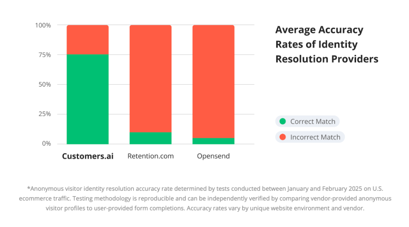 🚨 Website Visitor ID Tools Are a SCAM 🚨
1/ Tools like Retention, Opensend, and Revenue Roll claim to reveal your anonymous website visitors.

But their data is WRONG 70-95% of the time.

And using bad data kills your email deliverability.

Here’s why 👇