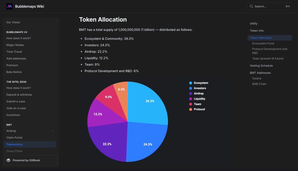 recapping the <a href="/bubblemaps/">Bubblemaps</a> token launch. 

90 MILL off launch. minimal 2x gain. complete farm since. tokenomics based on team vesting operations at a massive failure and sell off by the community. 

- plans of buy backs? 
- Investors voting on ?? 
- airdrops to who?