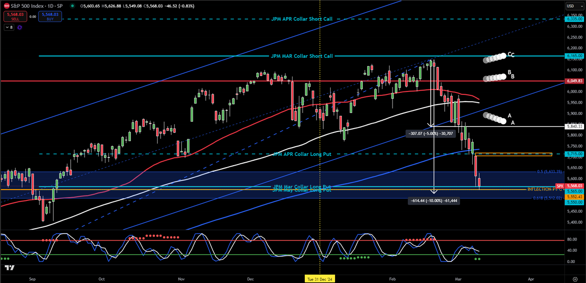 $SPX  Market Structure hit our top Inflection Point for only the 2nd time since 2023‼️ Couple that with the JPM March &amp; May Collar Long puts and us being near -10% from All-Time Highs, and we're looking for both WEEKLY CALLS and longer-term (June &amp; Sept) CALL VALUE according to