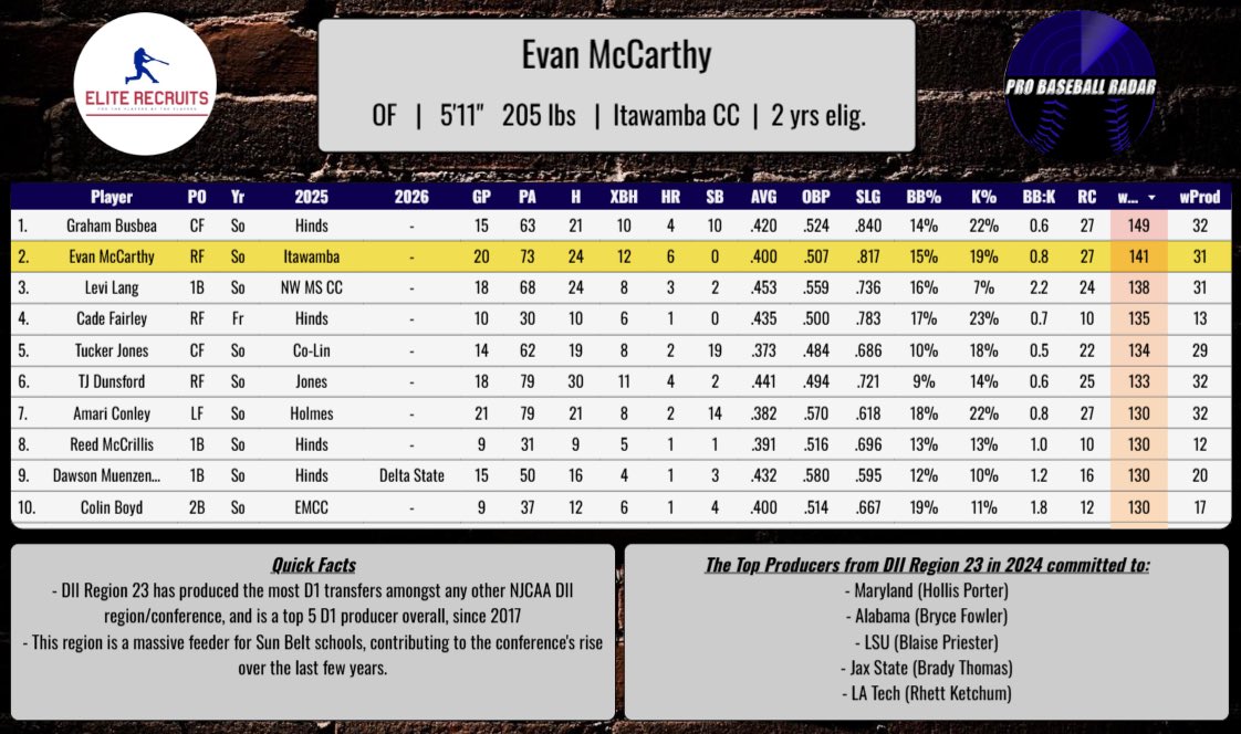 Elite Recruits (@eliterecruits_) on Twitter photo #UNCOMMITTED JUCO RHH
Evan McCarthy (@big_mac_27)
continues his hot start to the season
#2 Hitter in the entire conference in terms of wRC+
.400 AVG (24-60)
12 XBH (6 HRs)
16 RBIs | 18 Runs
Corner INF/OF | R/R
<a href="/LetsGoICC_BSB/">ICC Baseball</a>
2 years of eligibility
3.5 GPA
☎️: 662-422-9039 #UNCOMMITTED JUCO RHH
Evan McCarthy (@big_mac_27)
continues his hot start to the season
#2 Hitter in the entire conference in terms of wRC+
.400 AVG (24-60)
12 XBH (6 HRs)
16 RBIs | 18 Runs
Corner INF/OF | R/R
<a href="/LetsGoICC_BSB/">ICC Baseball</a>
2 years of eligibility
3.5 GPA
☎️: 662-422-9039