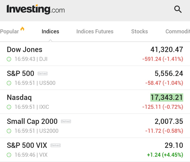 ⚫️"Wall Street in Caduta Libera: L'Impennata dell'Indice VIX e le Preoccupazioni per le Nuove Tariffe di Trump"